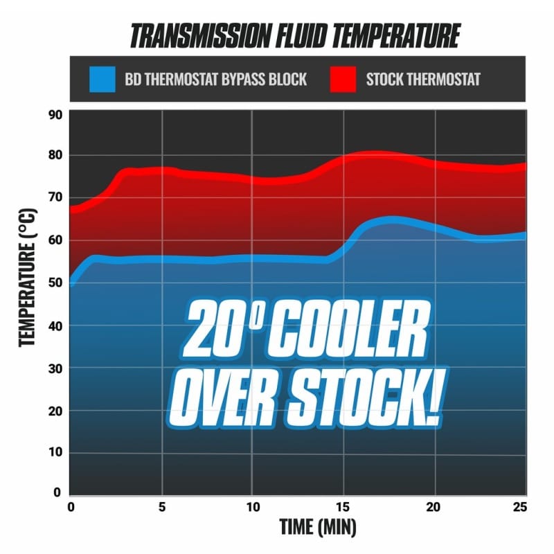 BD Diesel 19-23 Chevrolet Silverado / GMC Sierra 1500 8L90 Cooler Bypass Delete