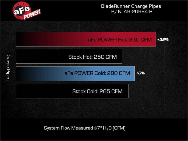 aFe 23-25 Ford F250/F350 Super Duty V8-6.7L BladeRunner Aluminum Hot & Cold Charge Pipe Kit - Red