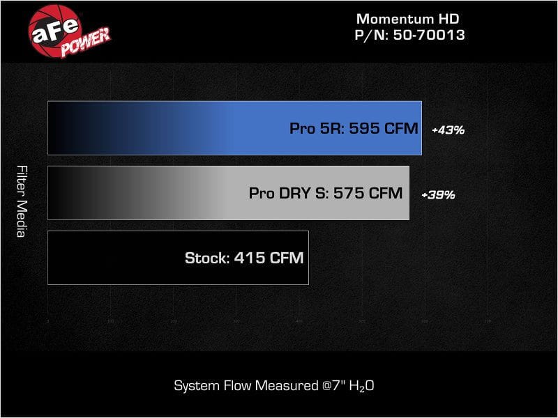 aFe Momentum GT Pro DRY S Intake System 2019 Dodge RAM 1500 V8-5.7L
