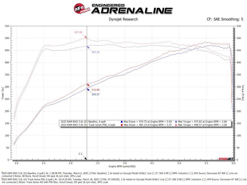 aFe 2025+ Dodge Ram 1500 RHO Track Series Red Kevlar Cold Air Intake System w/ Blk Pro 5R Filter