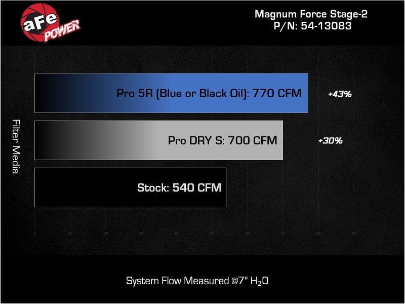 aFe Power Magnum Force Stage-2 Pro DRY S Cold Air Intake System 25-26 Ram 1500 RHO L6-3.0L (tt)