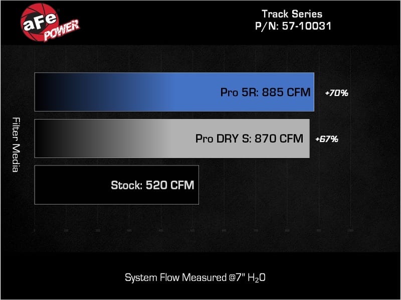 aFe 17-24 Ford F-150 Track Series Blue Kevlar Carbon Fiber C/A Intake System w/Black Pro 5R Filter
